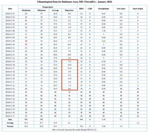 Table of climatological data from the Baltimore area with departure from normal temperatures highlighted showing it was colder than normal during the period 15-24 January 2024